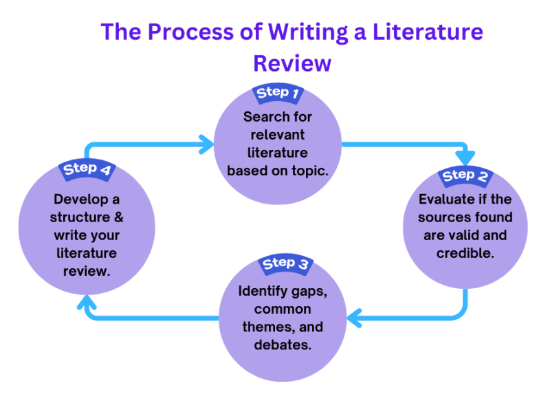 Factors to consider when writing a literature review article